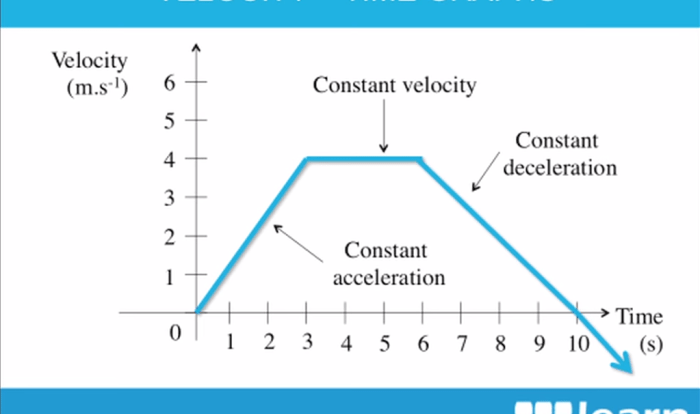 Distance-time and velocity-time graphs gizmo