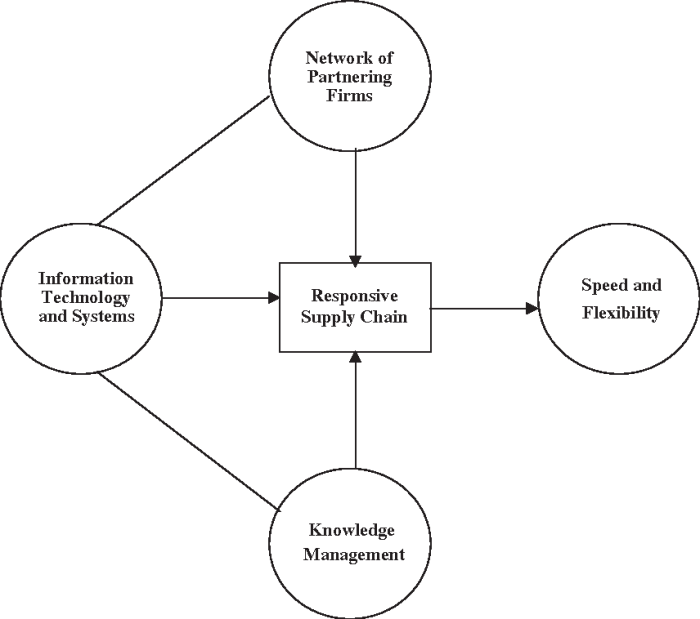 A design feature for responsive supply chains include firms